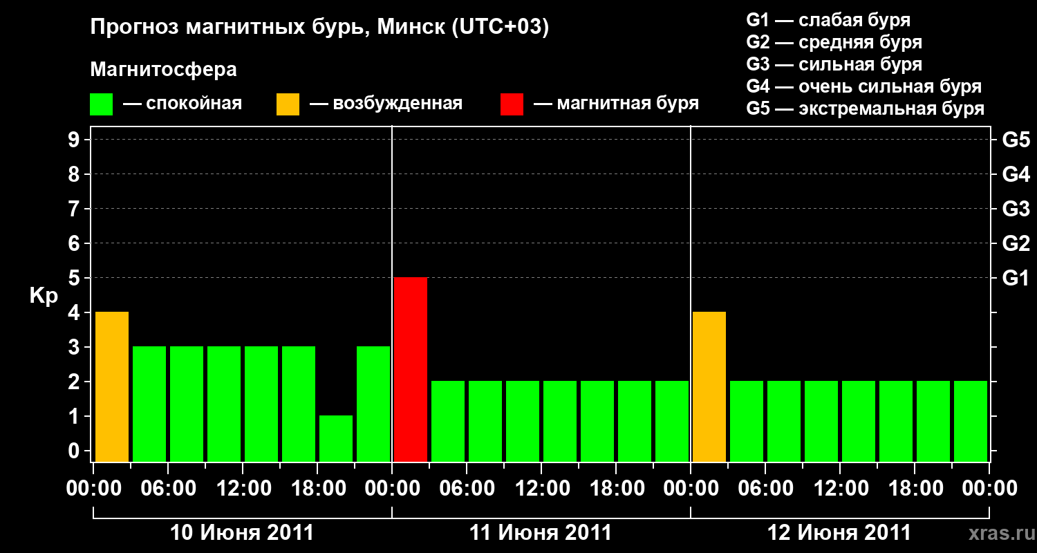 Прогноз геомагнитного индекса Kp