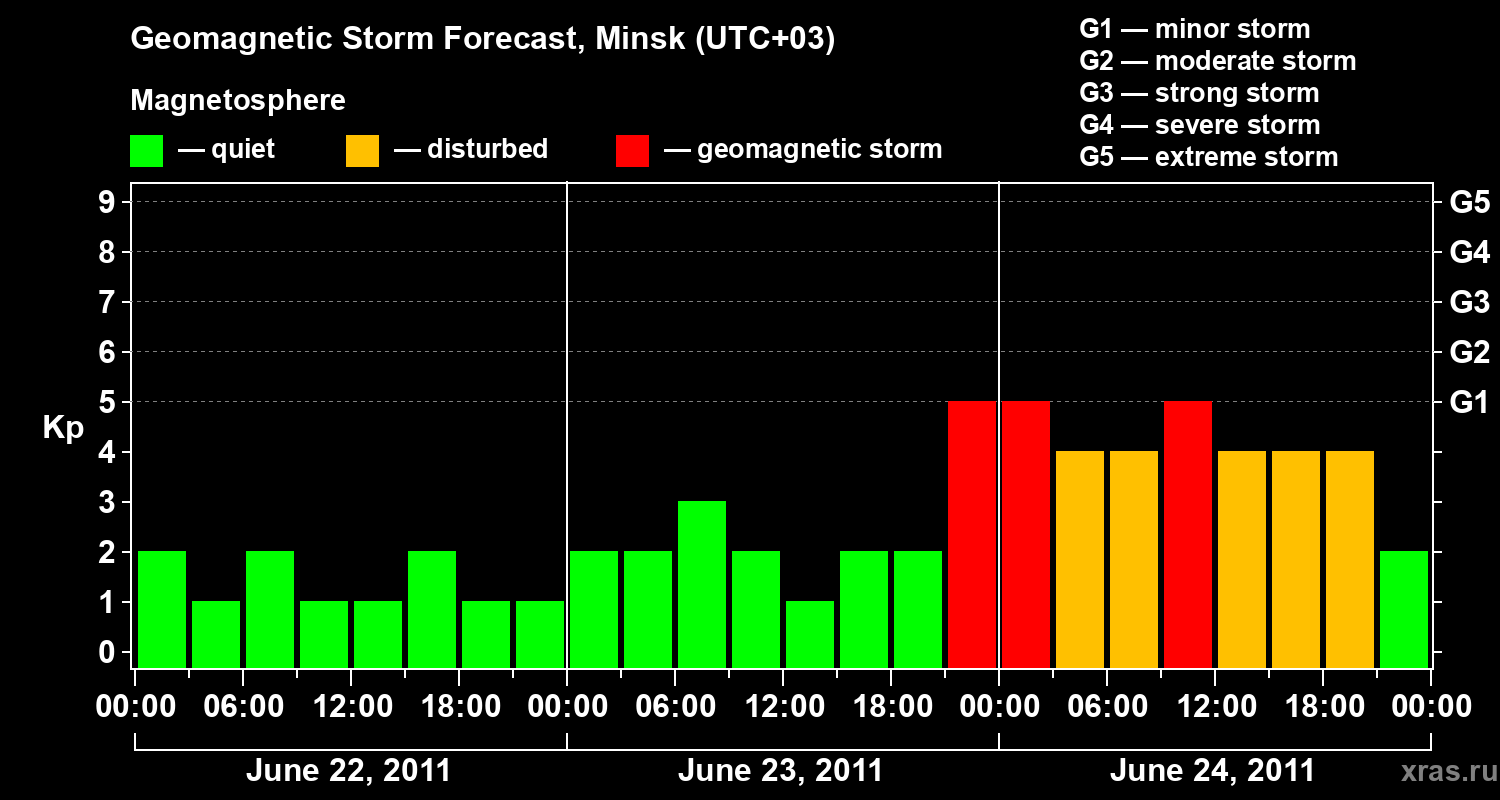 Forecast of the geomagnetic index Kp