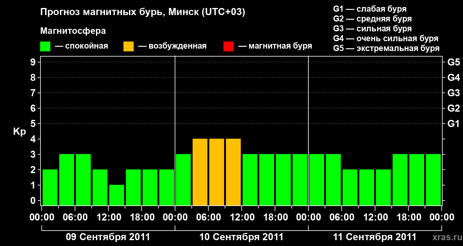 Прогноз геомагнитного индекса Kp