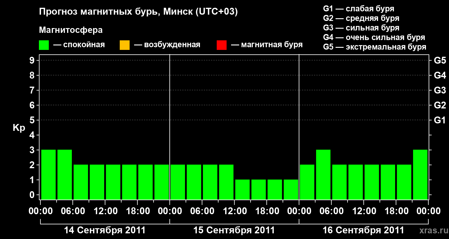 Прогноз геомагнитного индекса Kp