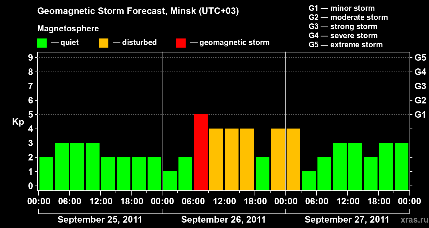 Forecast of the geomagnetic index Kp
