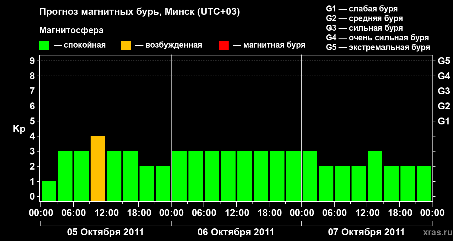 Прогноз геомагнитного индекса Kp