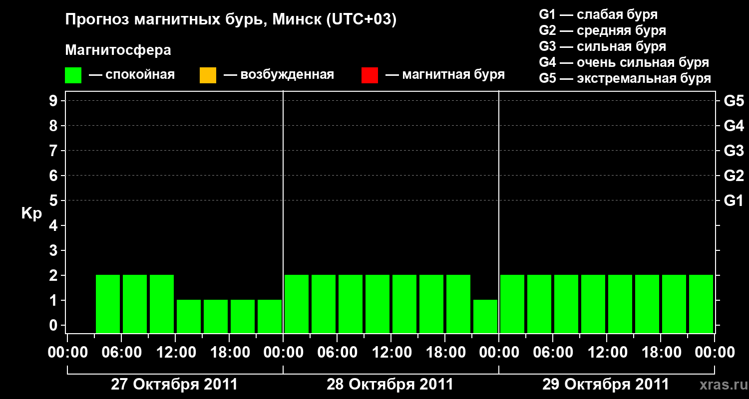 Прогноз геомагнитного индекса Kp