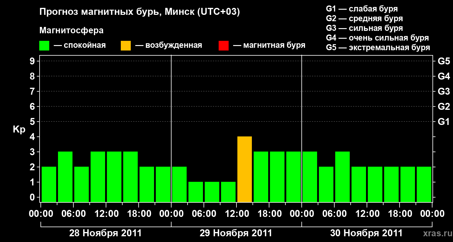 Прогноз геомагнитного индекса Kp