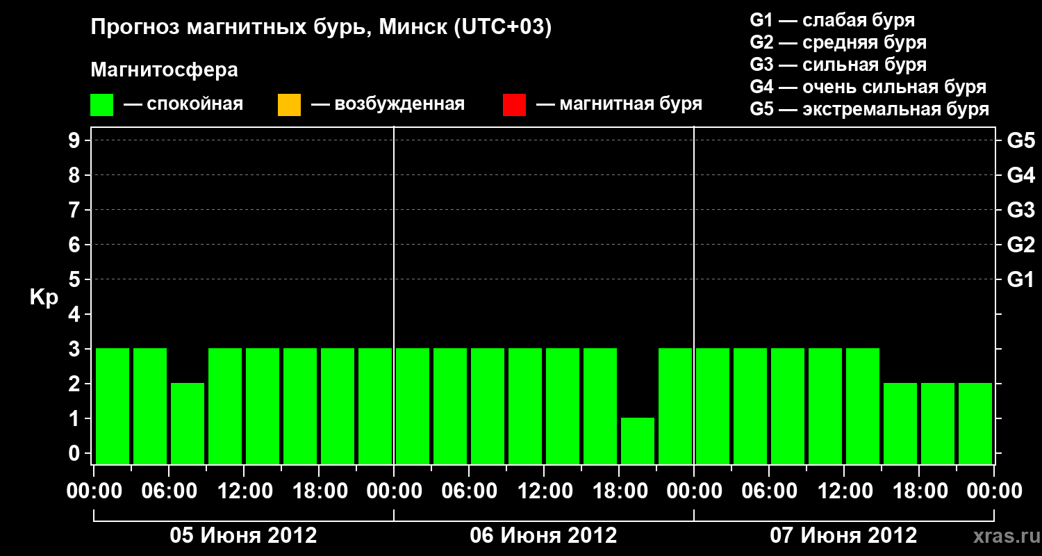Прогноз геомагнитного индекса Kp
