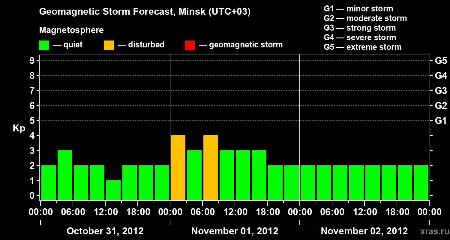 Forecast of the geomagnetic index Kp
