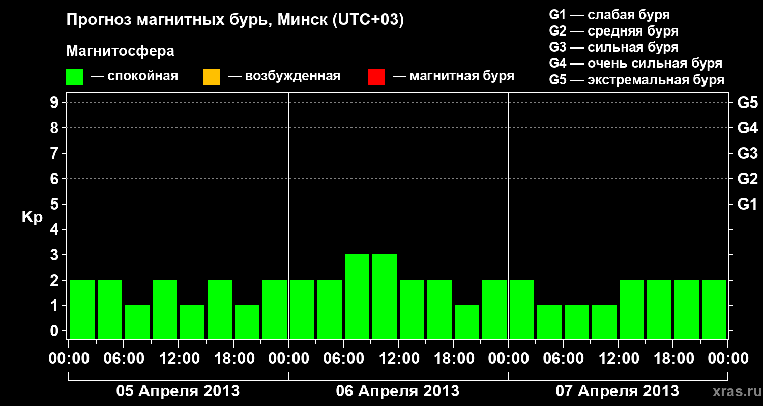Прогноз геомагнитного индекса Kp
