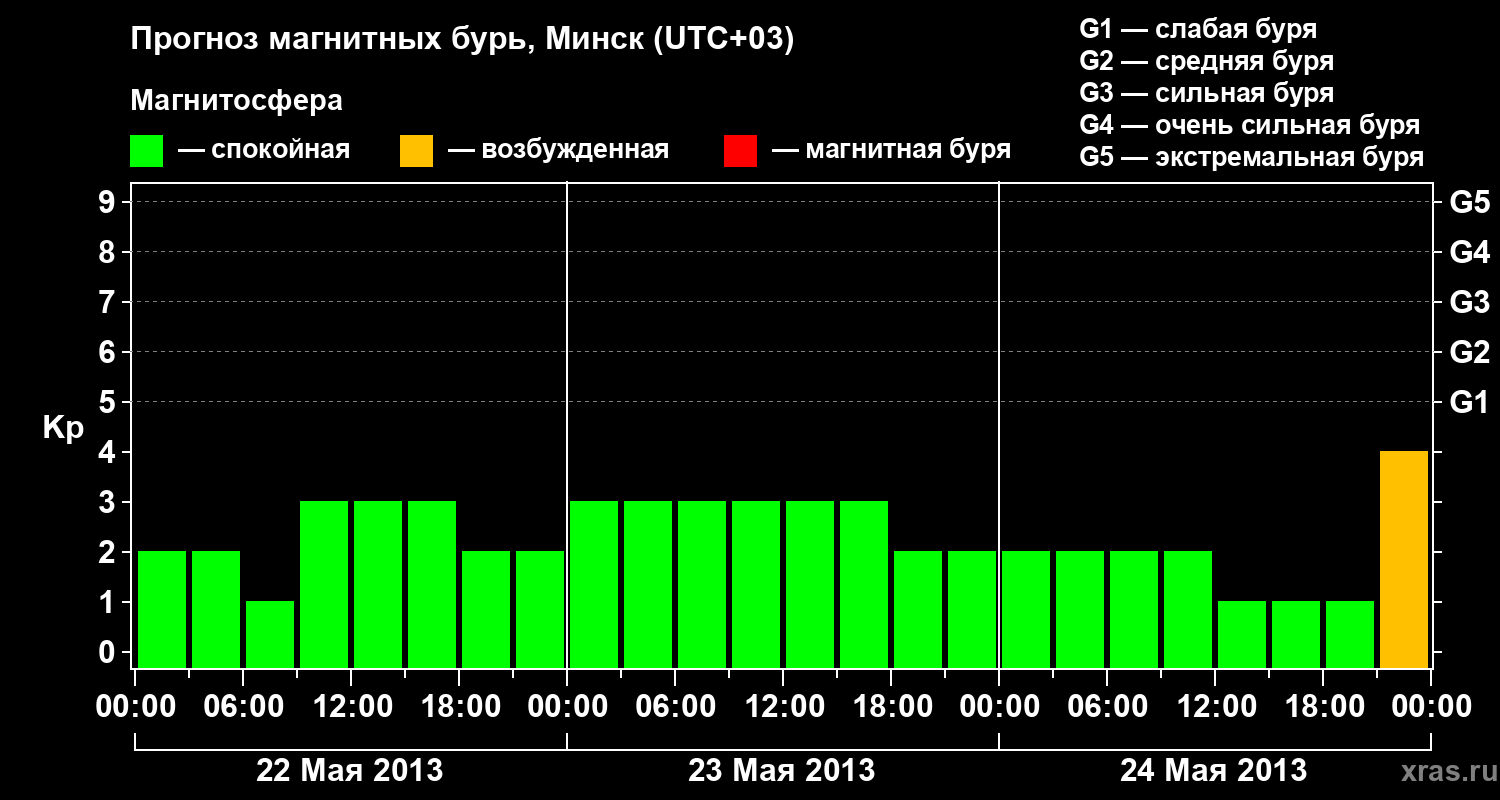 Прогноз геомагнитного индекса Kp