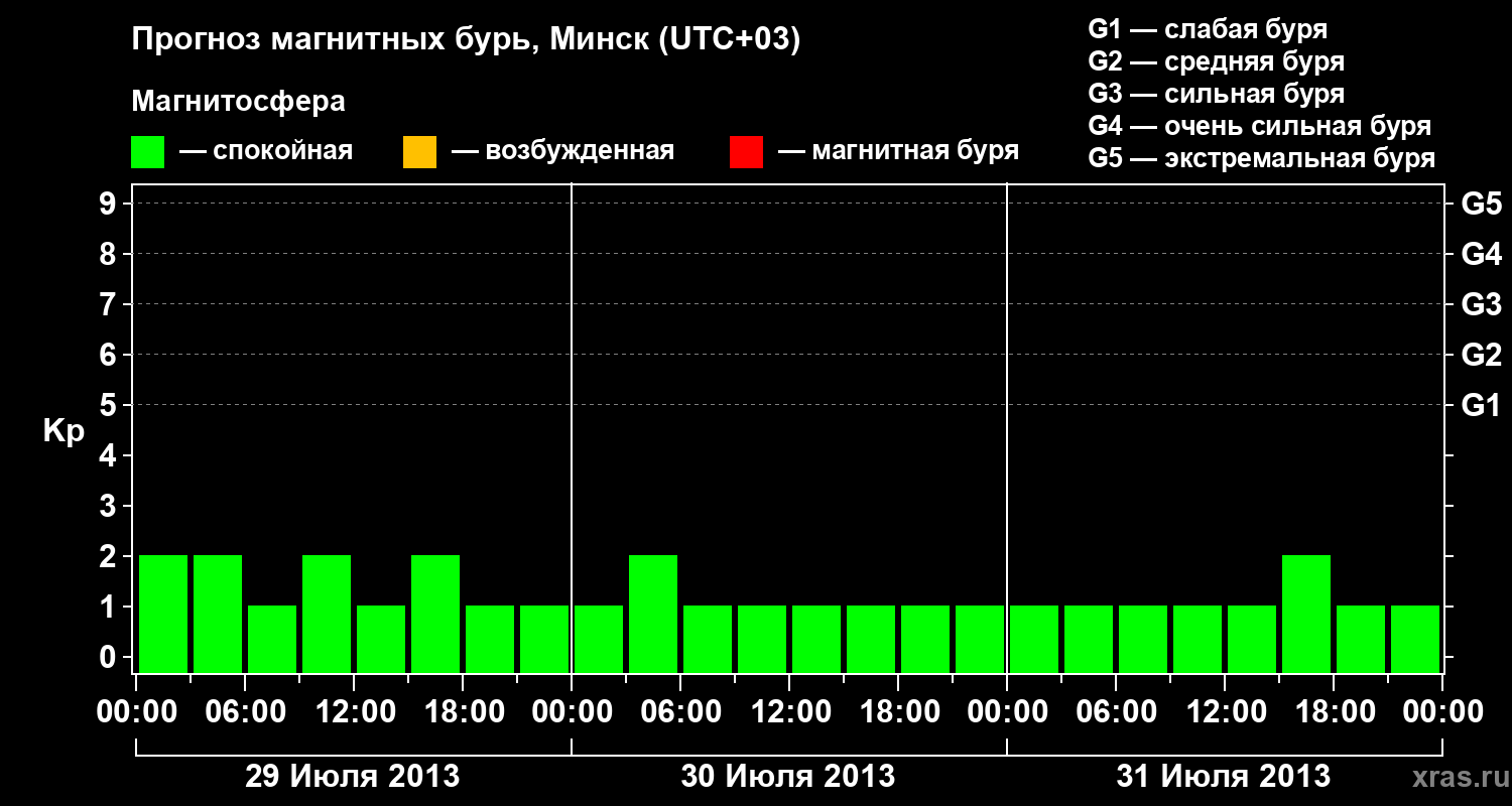 Прогноз геомагнитного индекса Kp