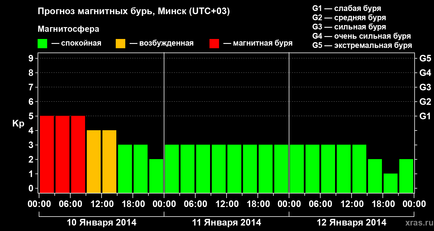 Прогноз геомагнитного индекса Kp