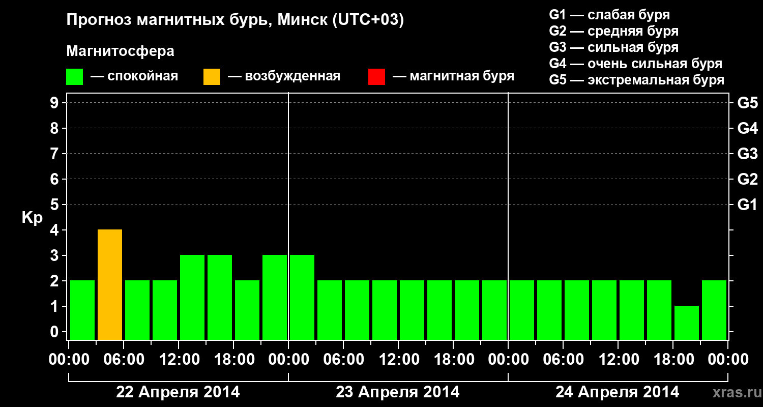 Прогноз геомагнитного индекса Kp