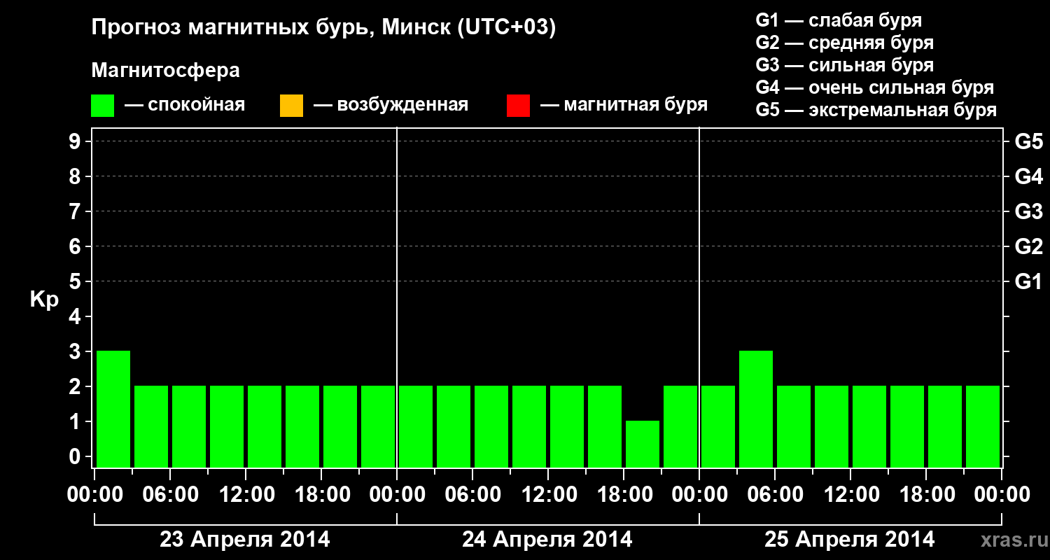 Прогноз геомагнитного индекса Kp
