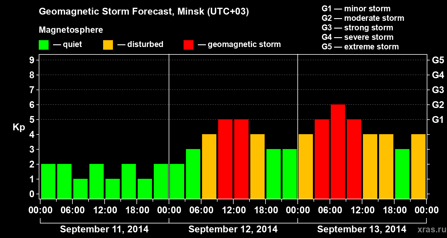 Forecast of the geomagnetic index Kp