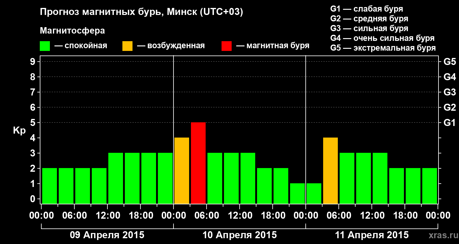 Прогноз геомагнитного индекса Kp