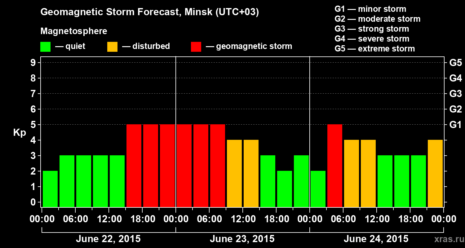 Forecast of the geomagnetic index Kp