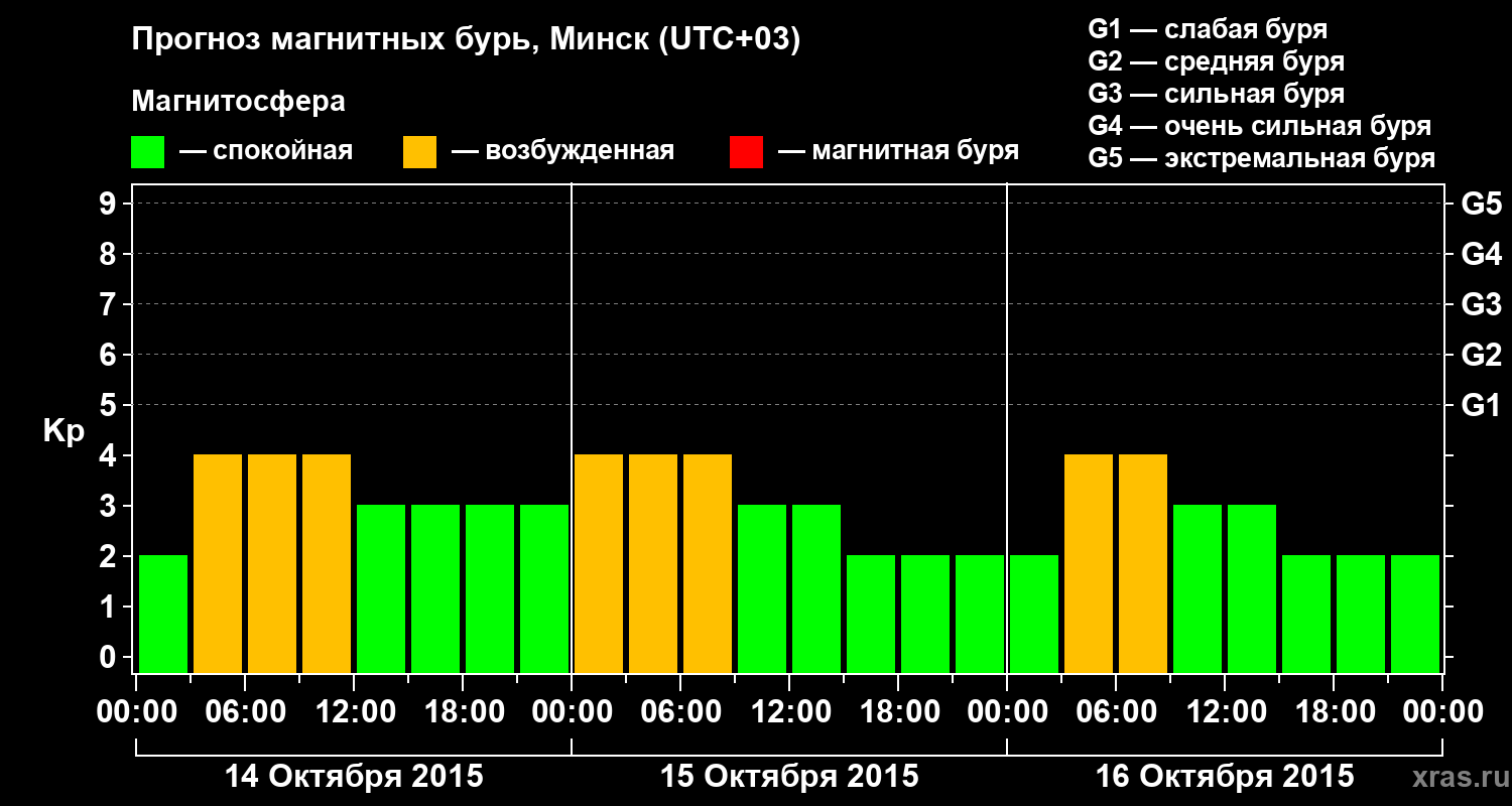 Прогноз геомагнитного индекса Kp