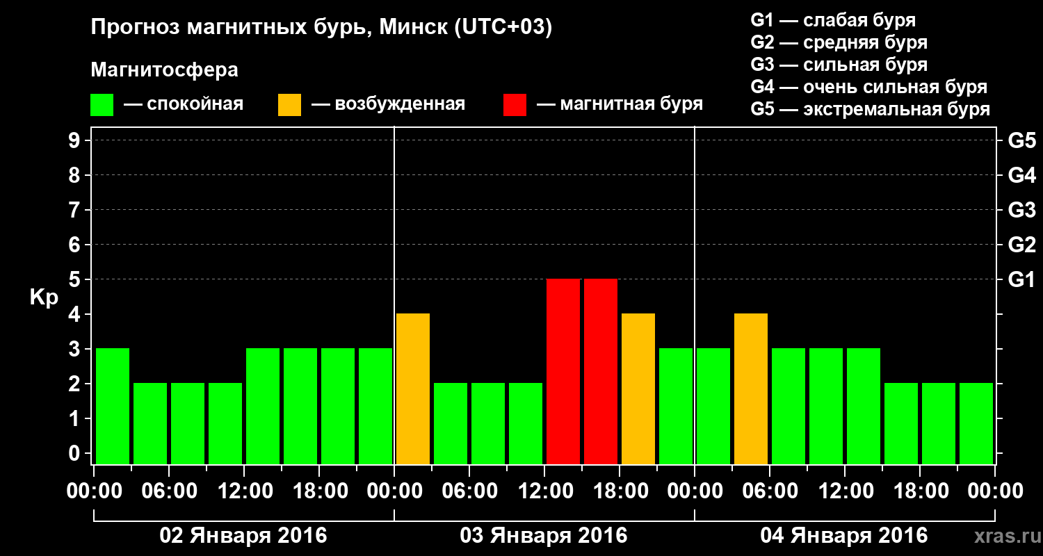 Прогноз геомагнитного индекса Kp