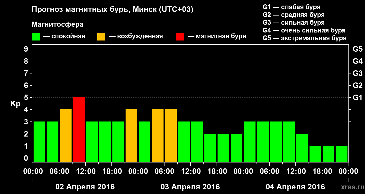 Прогноз геомагнитного индекса Kp