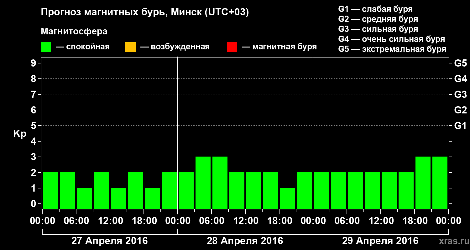 Прогноз геомагнитного индекса Kp