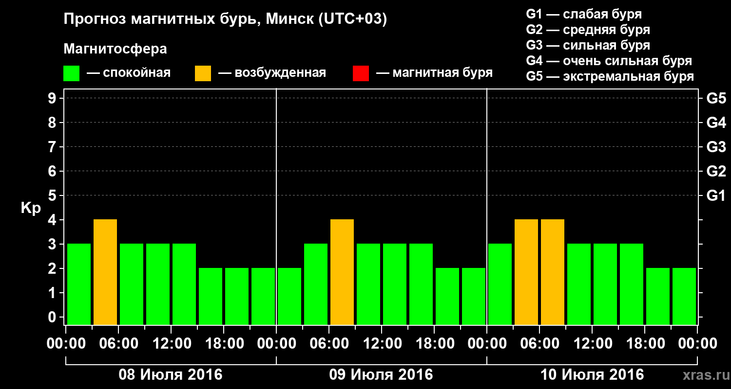 Прогноз геомагнитного индекса Kp
