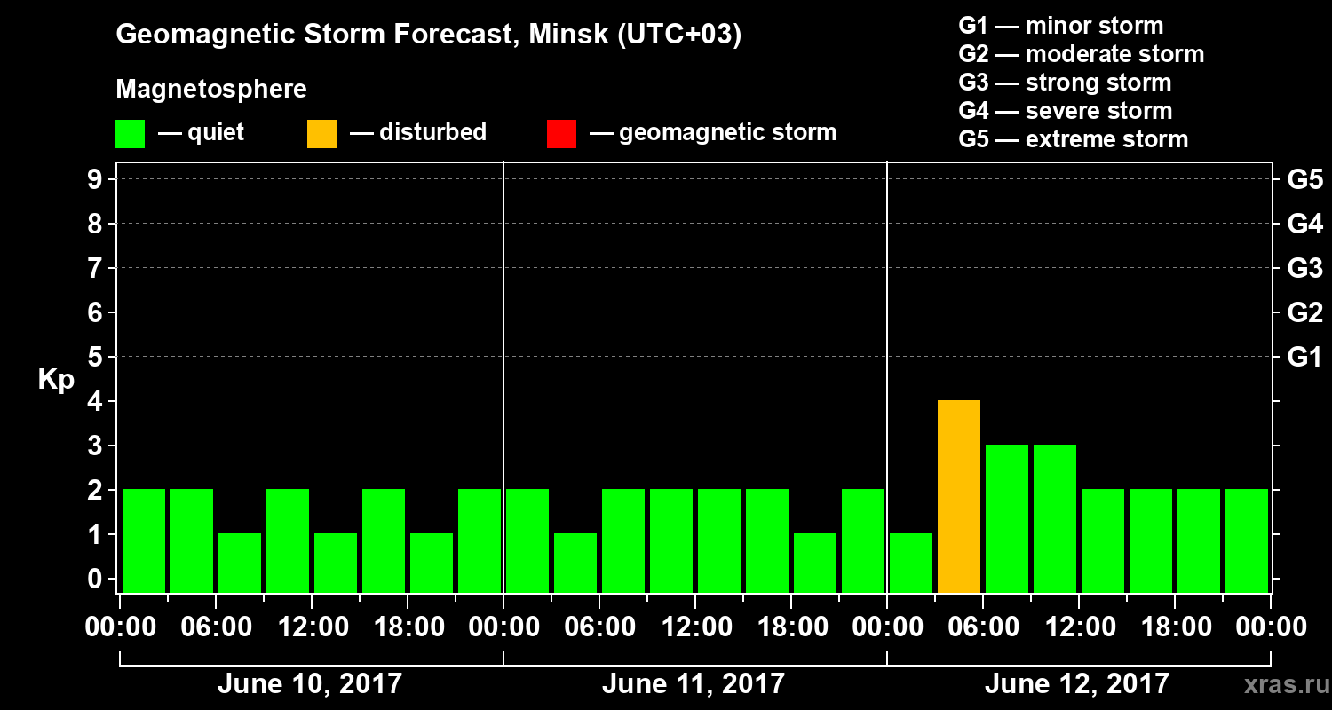 Forecast of the geomagnetic index Kp