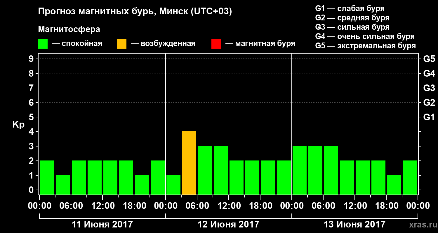 Прогноз геомагнитного индекса Kp