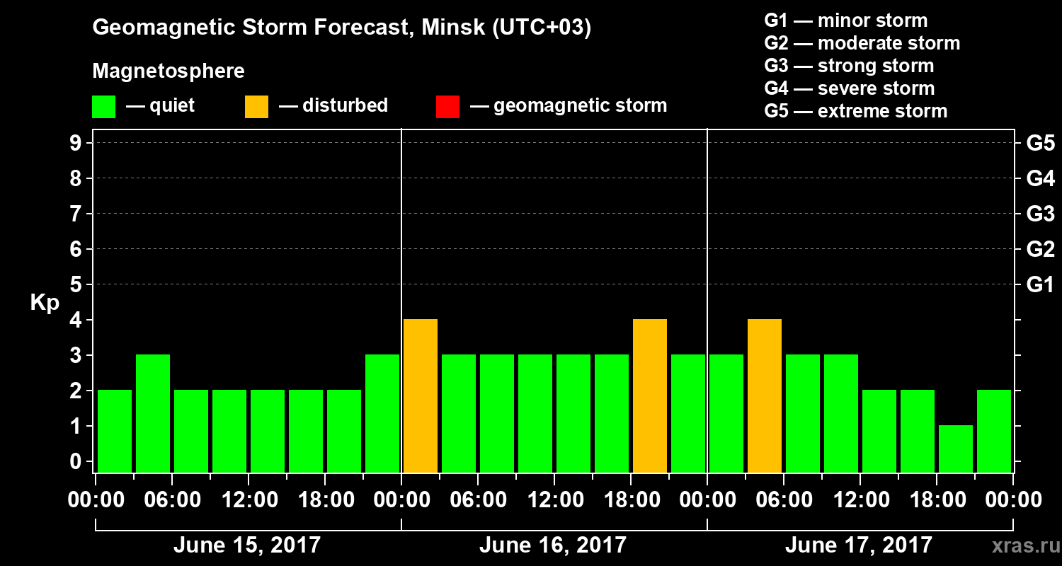 Forecast of the geomagnetic index Kp
