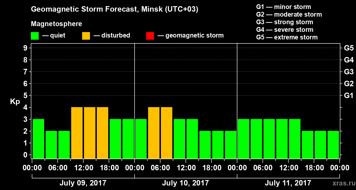 Forecast of the geomagnetic index Kp