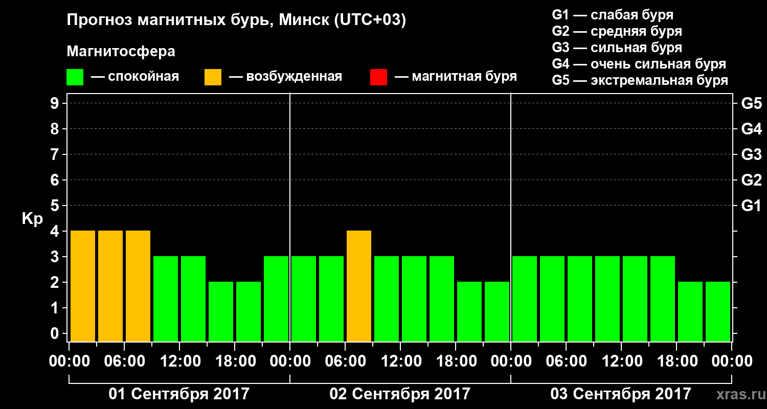 Прогноз геомагнитного индекса Kp