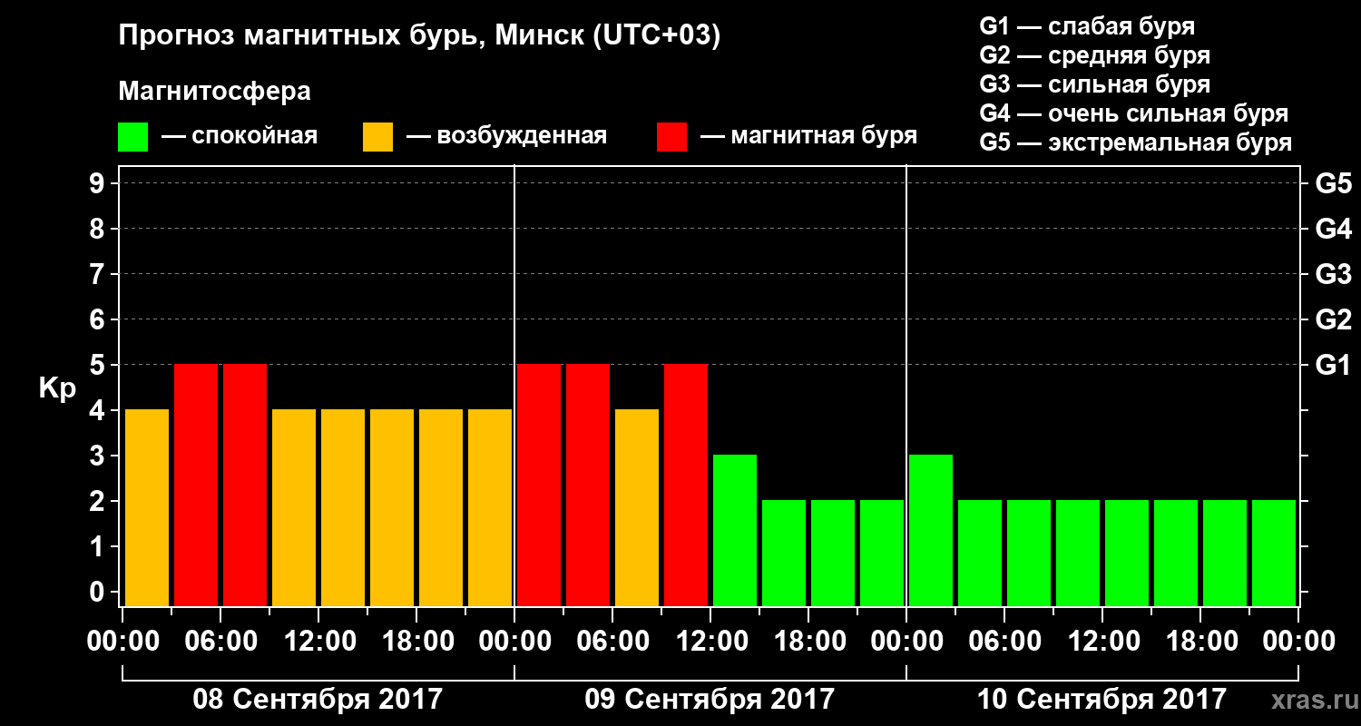 Прогноз геомагнитного индекса Kp