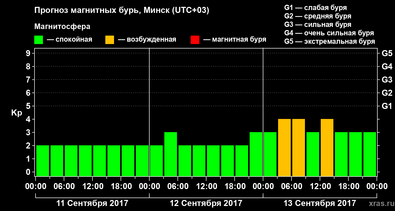 Прогноз геомагнитного индекса Kp