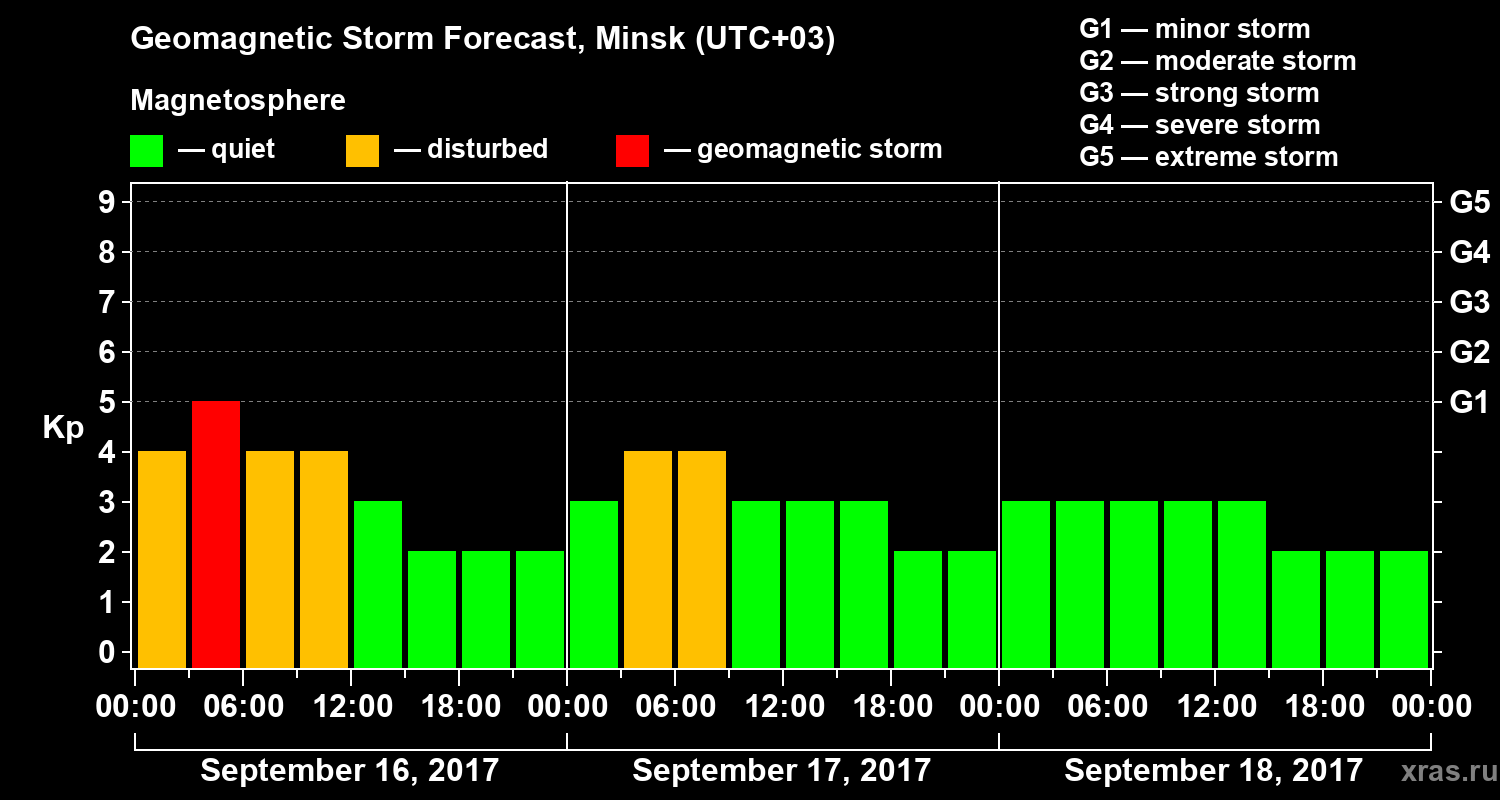 Forecast of the geomagnetic index Kp