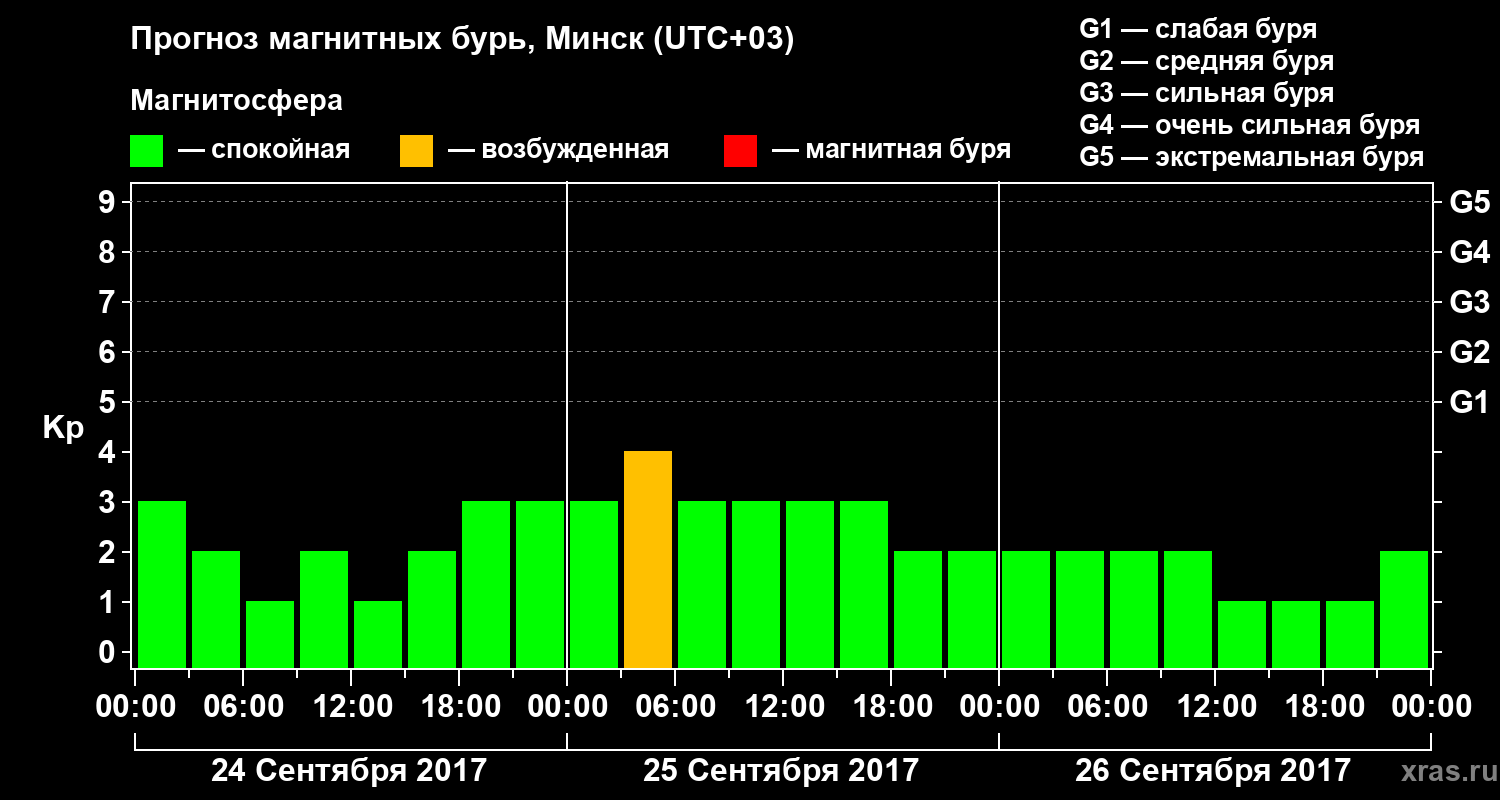 Прогноз геомагнитного индекса Kp