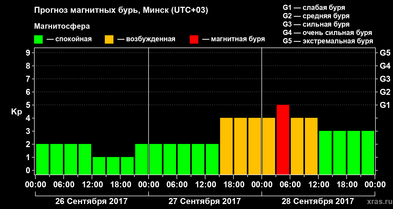 Прогноз геомагнитного индекса Kp
