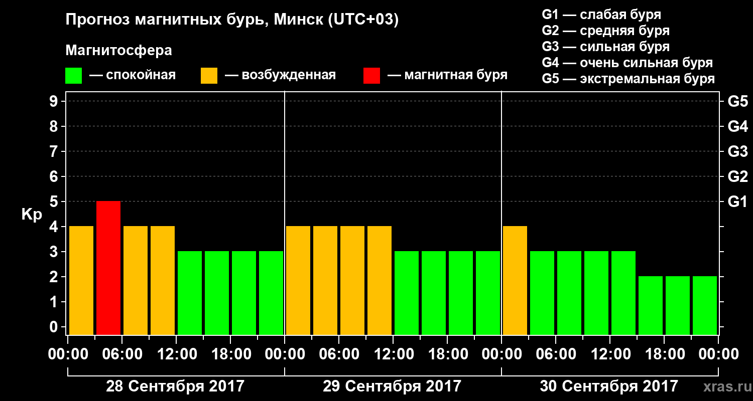 Прогноз геомагнитного индекса Kp