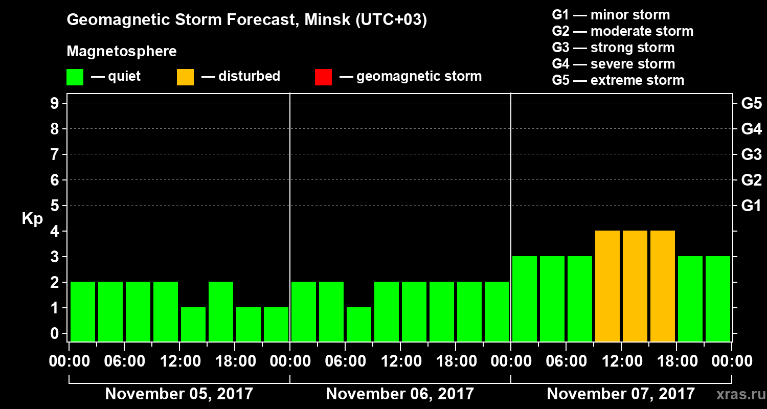 Forecast of the geomagnetic index Kp