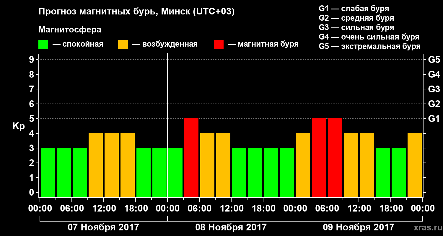 Прогноз геомагнитного индекса Kp