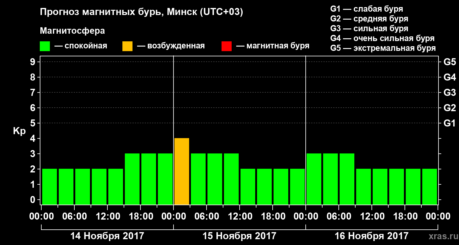 Прогноз геомагнитного индекса Kp