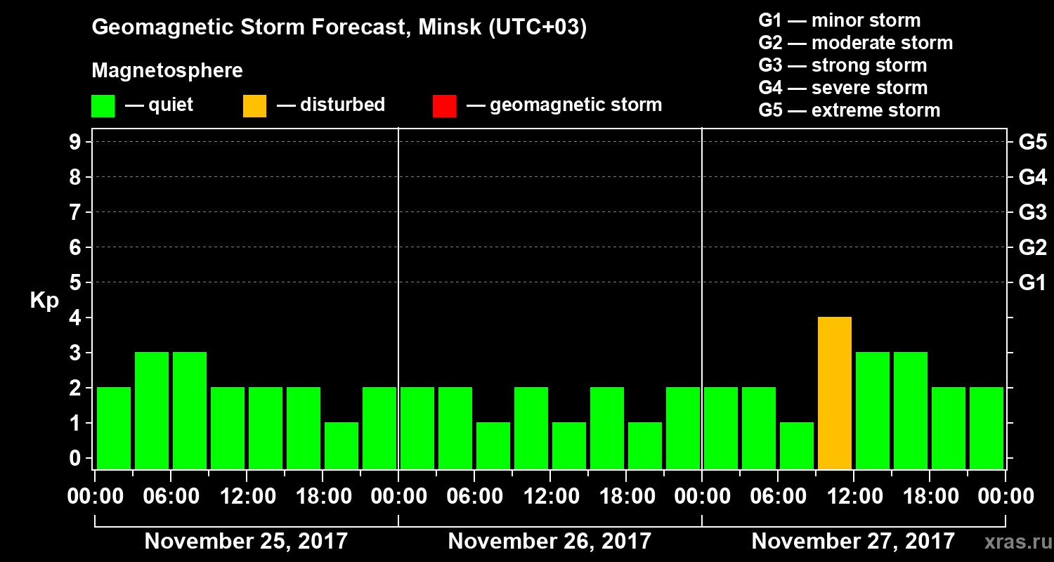 Forecast of the geomagnetic index Kp