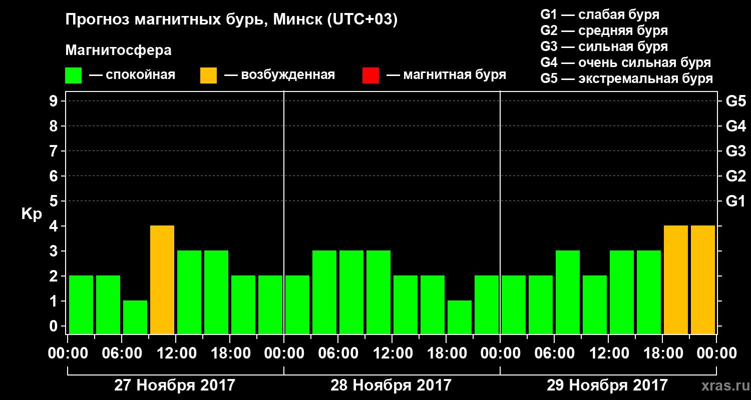 Прогноз геомагнитного индекса Kp