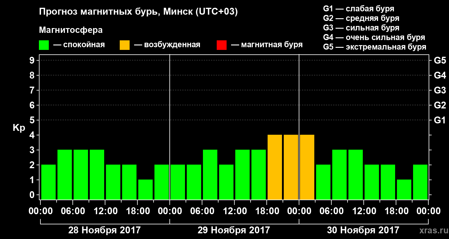 Прогноз геомагнитного индекса Kp
