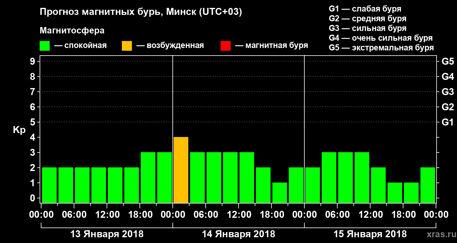 Прогноз геомагнитного индекса Kp