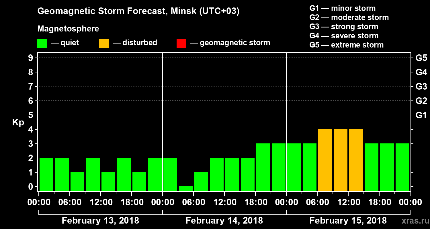 Forecast of the geomagnetic index Kp