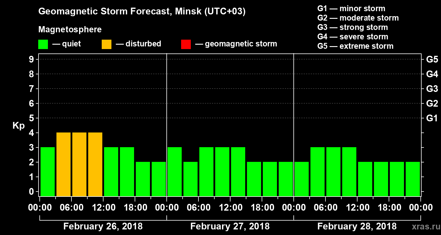 Forecast of the geomagnetic index Kp