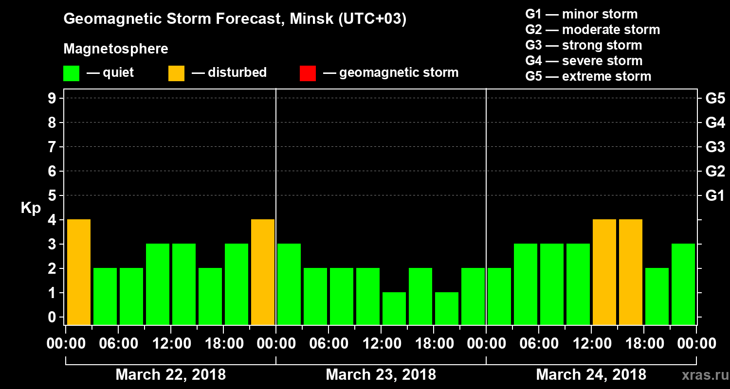 Forecast of the geomagnetic index Kp