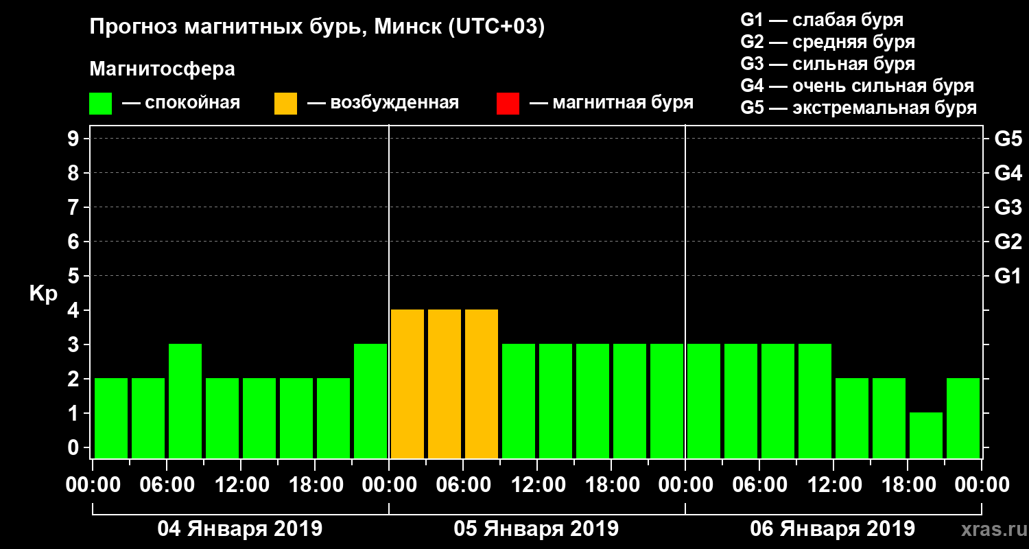 Прогноз геомагнитного индекса Kp