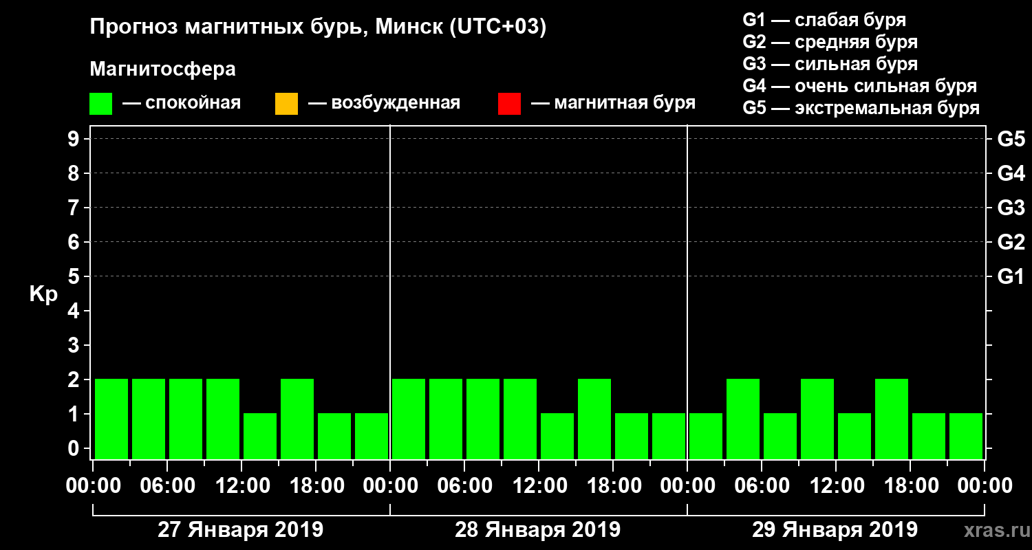 Прогноз геомагнитного индекса Kp