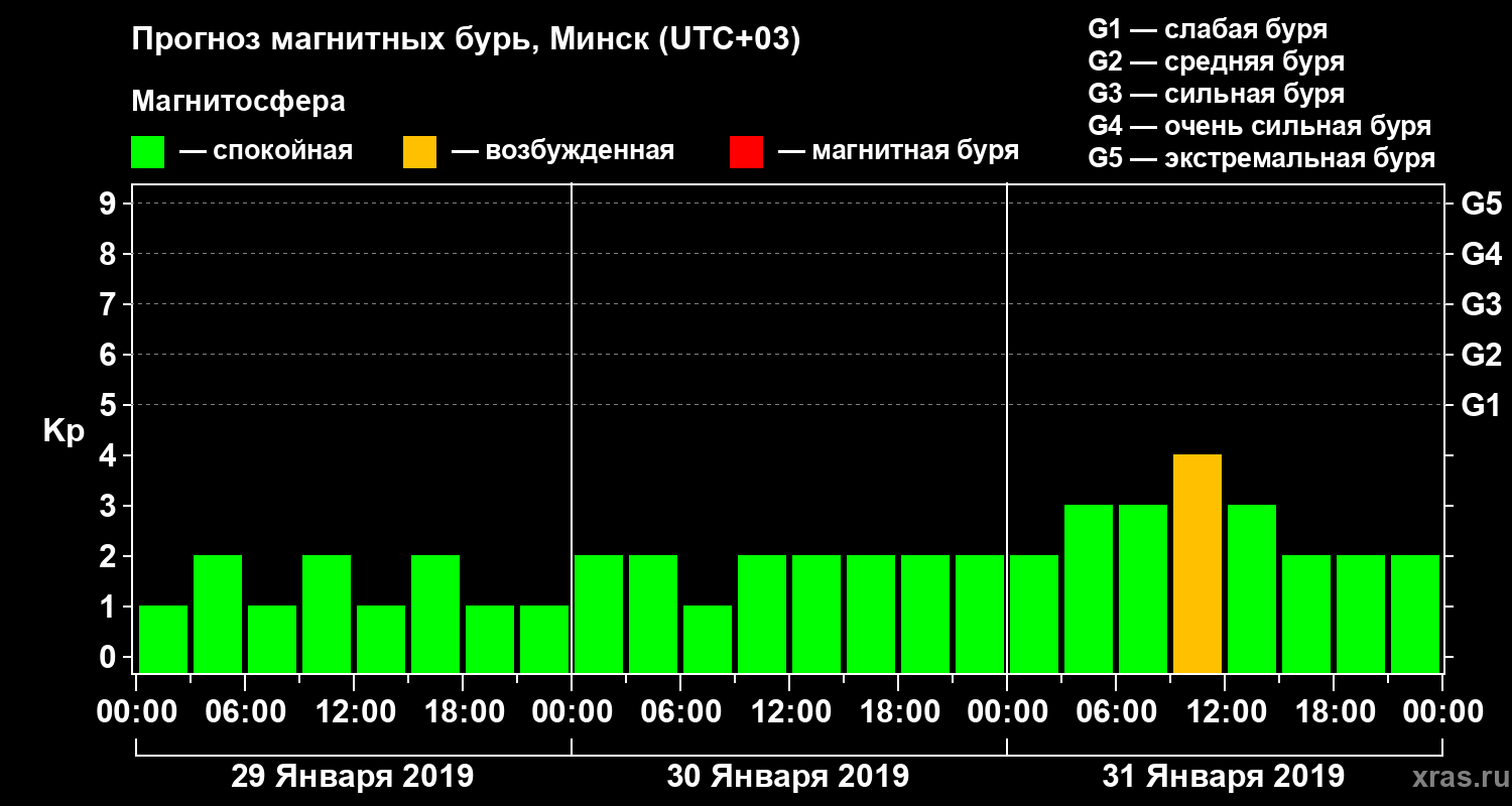 Прогноз геомагнитного индекса Kp