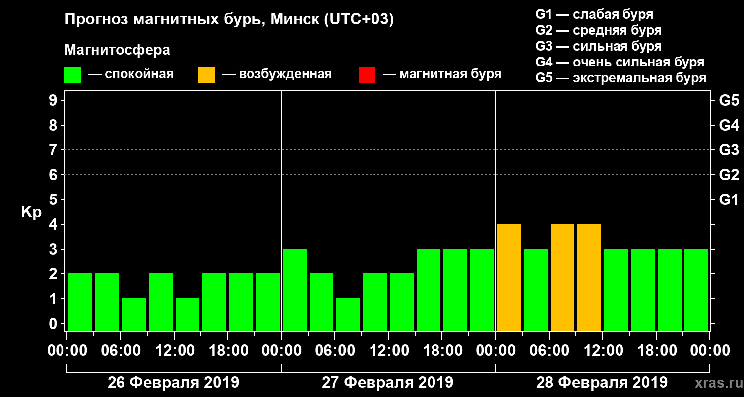 Прогноз геомагнитного индекса Kp