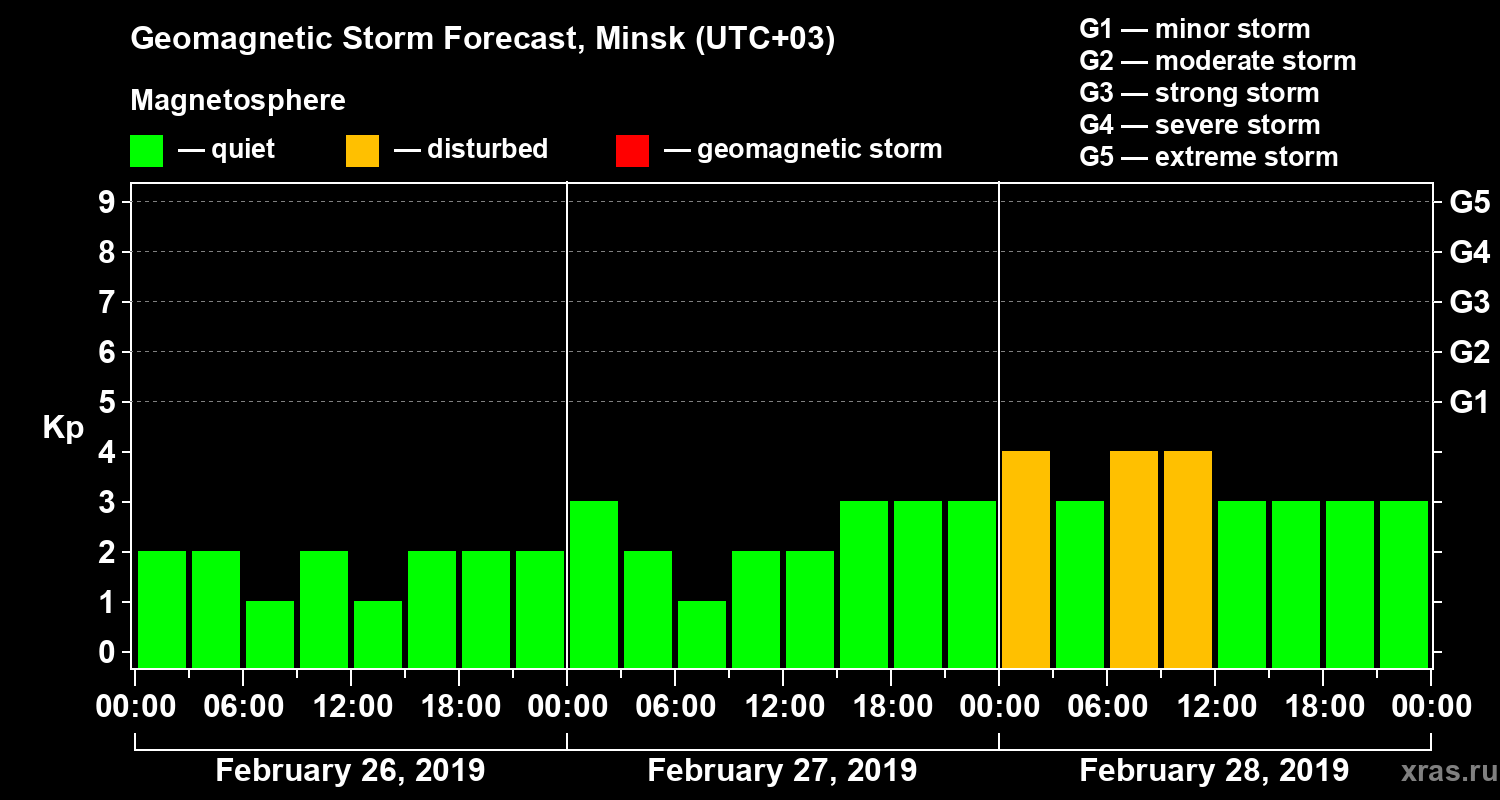 Forecast of the geomagnetic index Kp